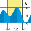 Waldport tide chart for Sunday, November 3, 2024