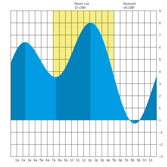 Waldport tide chart for Monday, November 4, 2024