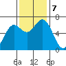 Waldport tide chart for Thursday, November 7, 2024