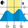 Waldport tide chart for Friday, November 8, 2024