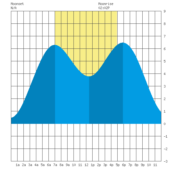 Waldport tide chart for Saturday, November 9, 2024