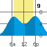 Waldport tide chart for Saturday, November 9, 2024