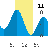 Waldport tide chart for Wednesday, December 11, 2024
