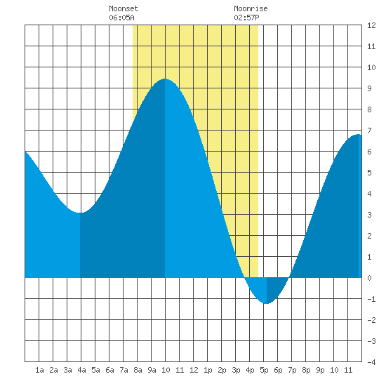 Waldport tide chart for Friday, December 13, 2024