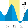 Waldport tide chart for Friday, December 13, 2024