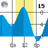 Waldport tide chart for Sunday, December 15, 2024