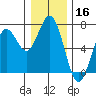 Waldport tide chart for Monday, December 16, 2024
