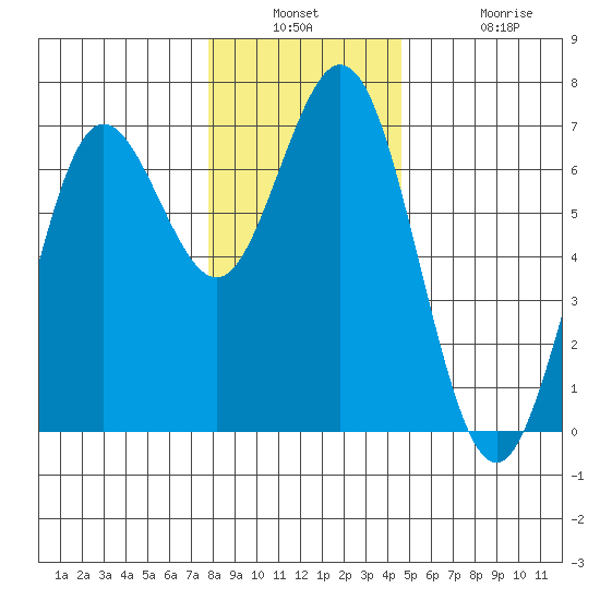 Waldport tide chart for Wednesday, December 18, 2024
