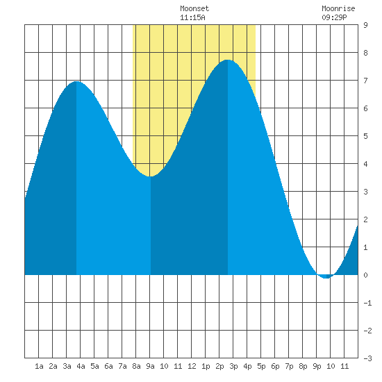 Waldport tide chart for Thursday, December 19, 2024