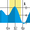 Waldport tide chart for Sunday, December 1, 2024