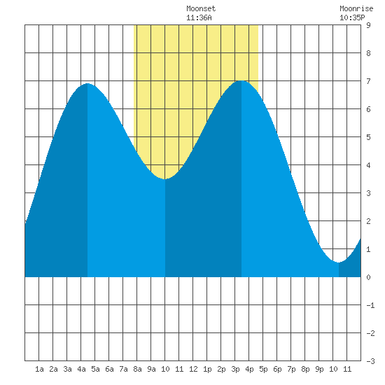 Waldport tide chart for Friday, December 20, 2024