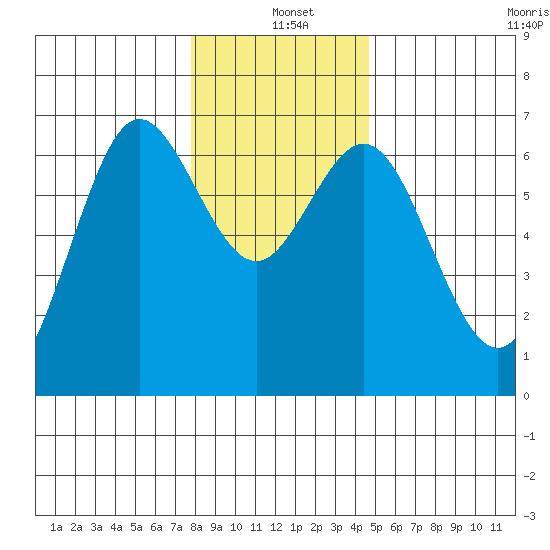 Waldport tide chart for Saturday, December 21, 2024