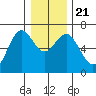 Waldport tide chart for Saturday, December 21, 2024