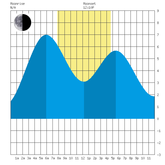 Waldport tide chart for Sunday, December 22, 2024