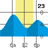 Waldport tide chart for Monday, December 23, 2024
