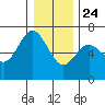 Waldport tide chart for Tuesday, December 24, 2024