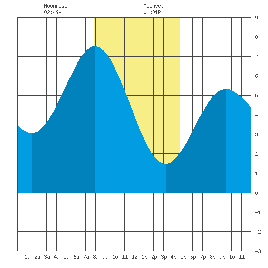 Waldport tide chart for Wednesday, December 25, 2024