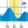Waldport tide chart for Wednesday, December 25, 2024