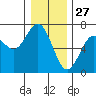 Waldport tide chart for Friday, December 27, 2024