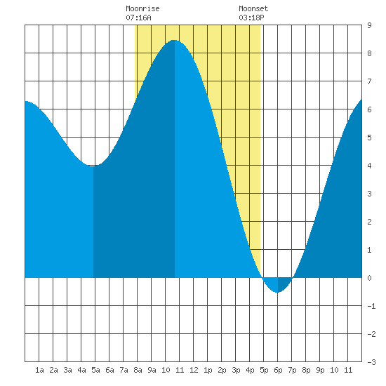 Waldport tide chart for Sunday, December 29, 2024