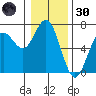 Waldport tide chart for Monday, December 30, 2024