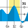 Waldport tide chart for Tuesday, December 31, 2024
