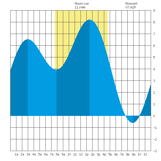 Waldport tide chart for Wednesday, December 4, 2024