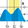 Waldport tide chart for Friday, December 6, 2024
