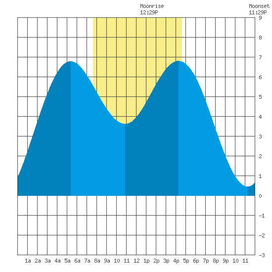 Waldport tide chart for Saturday, December 7, 2024