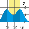 Waldport tide chart for Saturday, December 7, 2024