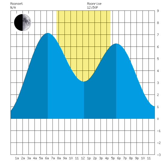 Waldport tide chart for Sunday, December 8, 2024