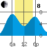 Waldport tide chart for Sunday, December 8, 2024