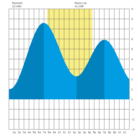 Waldport tide chart for Monday, December 9, 2024