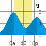 Waldport tide chart for Monday, December 9, 2024
