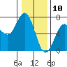 Waldport tide chart for Friday, January 10, 2025