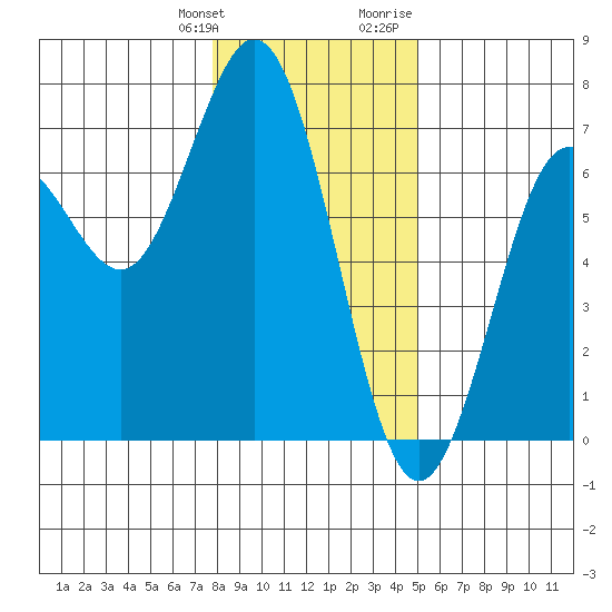 Waldport tide chart for Saturday, January 11, 2025