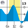 Waldport tide chart for Monday, January 13, 2025