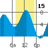 Waldport tide chart for Wednesday, January 15, 2025
