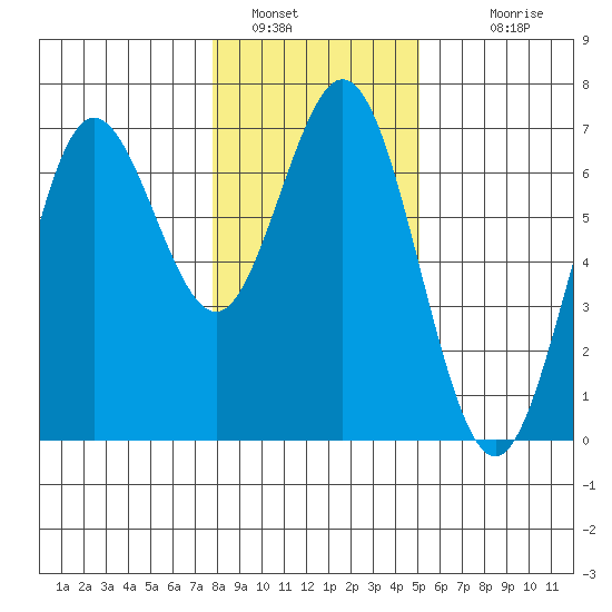 Waldport tide chart for Thursday, January 16, 2025
