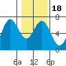 Waldport tide chart for Saturday, January 18, 2025