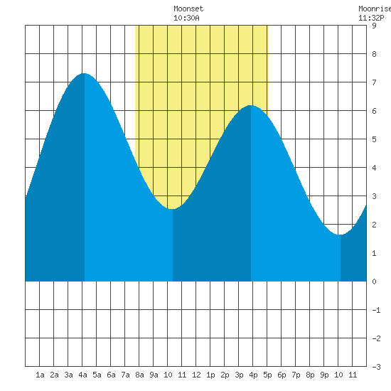 Waldport tide chart for Sunday, January 19, 2025