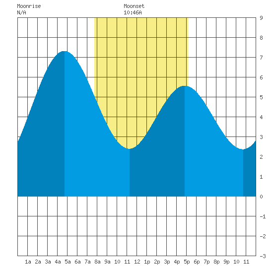 Waldport tide chart for Monday, January 20, 2025