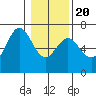 Waldport tide chart for Monday, January 20, 2025