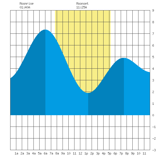 Waldport tide chart for Wednesday, January 22, 2025