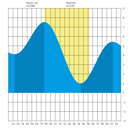 Waldport tide chart for Friday, January 24, 2025