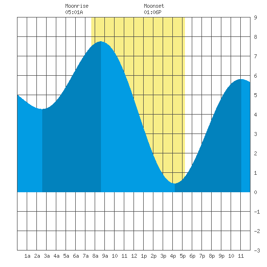 Waldport tide chart for Saturday, January 25, 2025