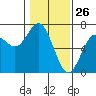 Waldport tide chart for Sunday, January 26, 2025
