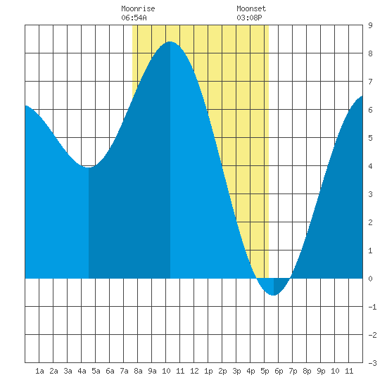 Waldport tide chart for Monday, January 27, 2025