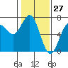 Waldport tide chart for Monday, January 27, 2025