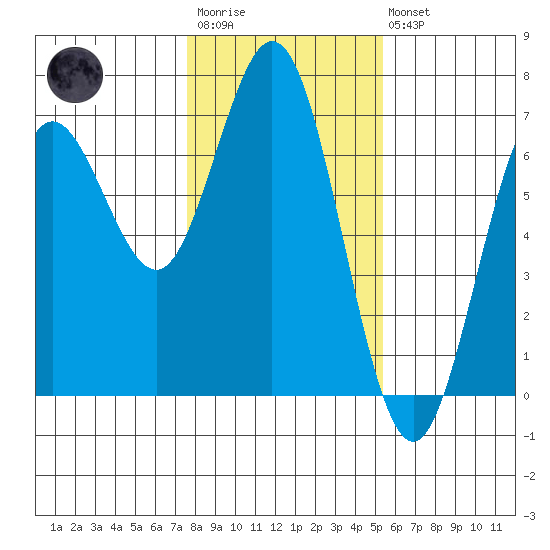 Waldport tide chart for Wednesday, January 29, 2025